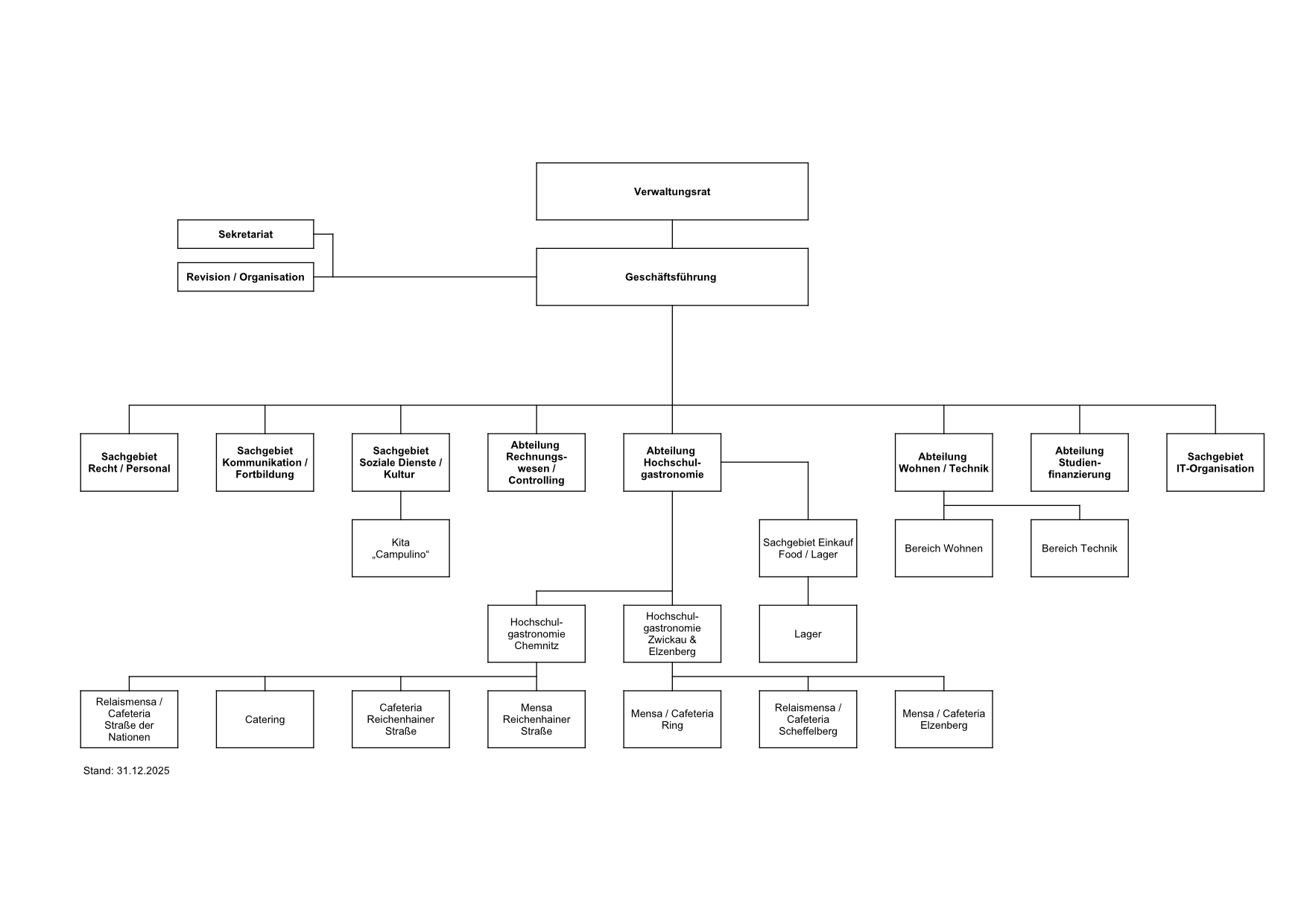 Organisational Chart of Chemnitz-Zwickau Student Services