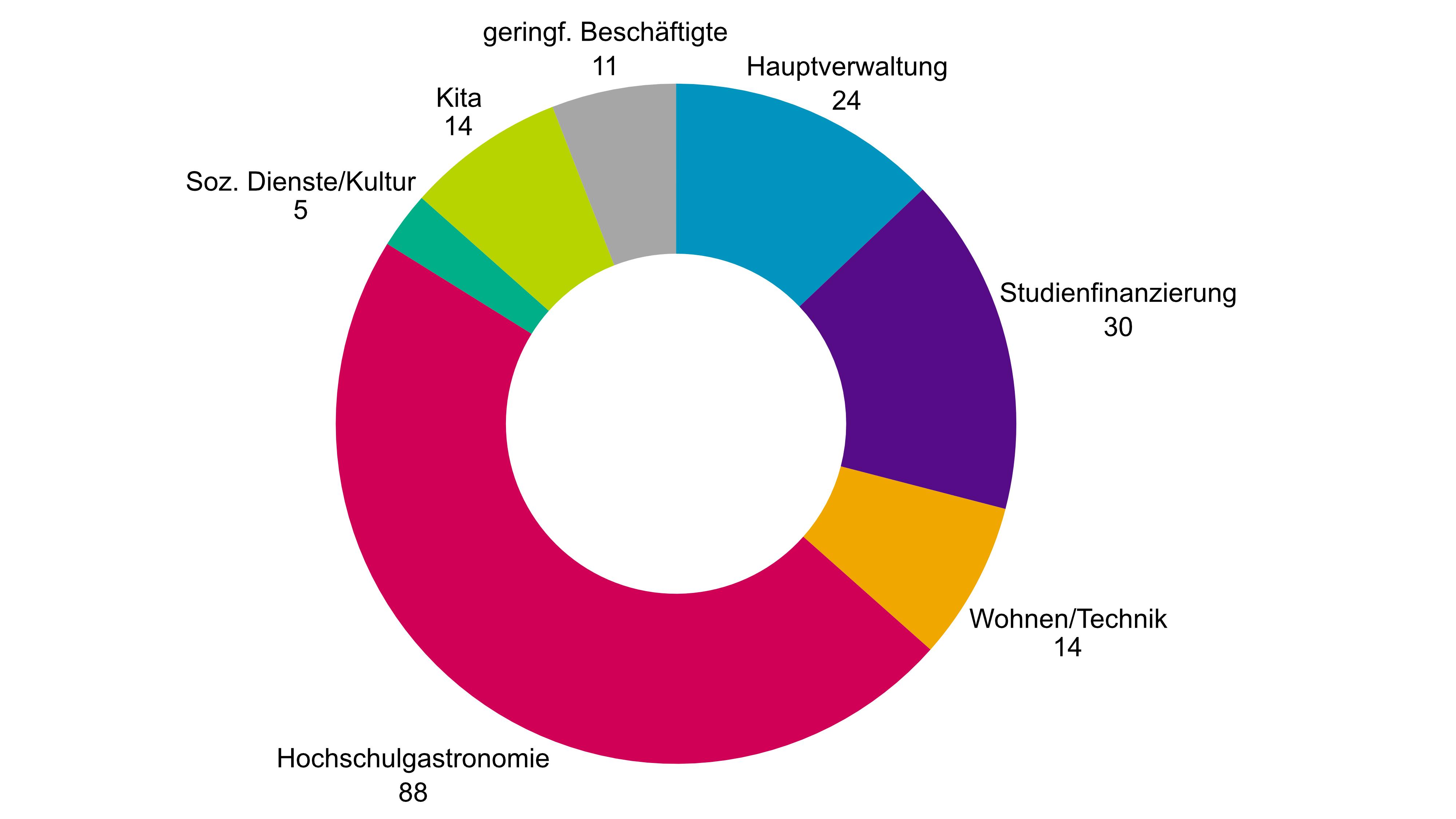 Diagramm zu der Verteilung der Mitarbeiter 2025 auf die Abteilungen