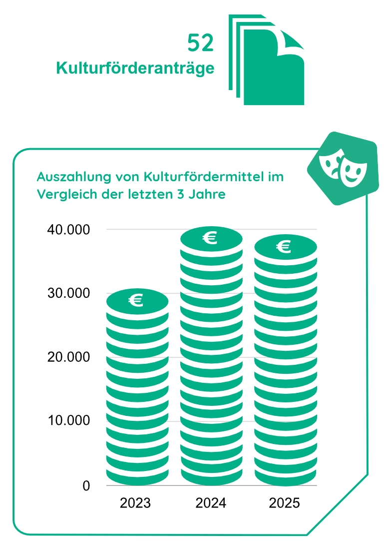 Diagramm zu den Kulturförderanträgen und Fördermitteln 2025