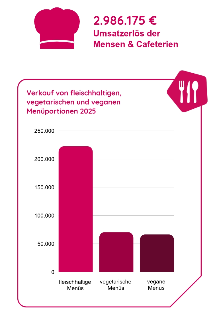 Diagramm zum Menüverkauf in den Mensen und Cafeterien 2025
