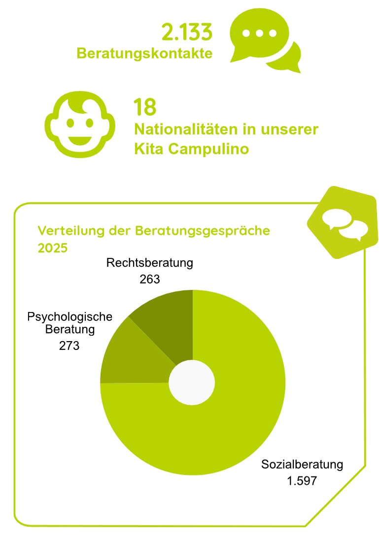 Diagramm zu den wahrgenommenen Beratungen 2025