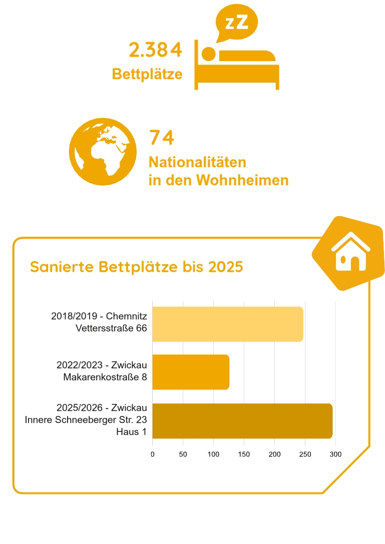 Diagramm zu den Bettplätzen 2025